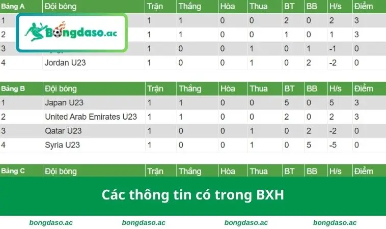 Các thông tin có trong BXH